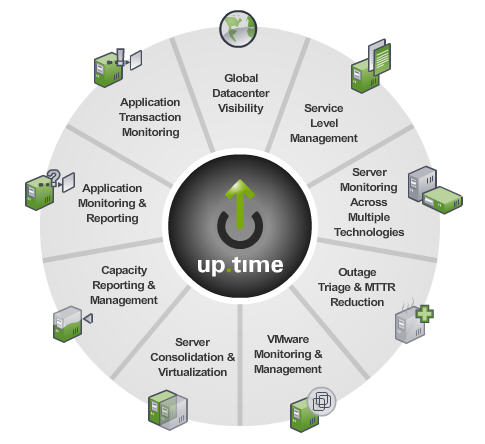 Solaris Performance Monitoring
