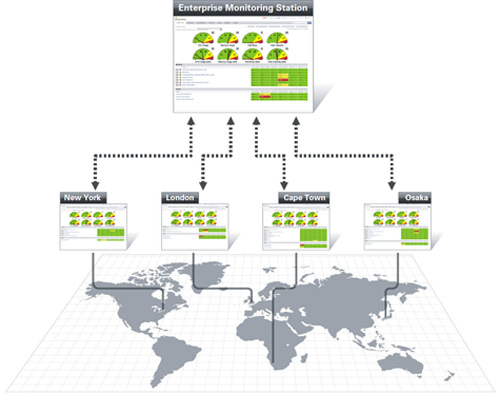 Monitoring Datacenter Globally