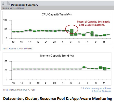 VMware Capacity Planning