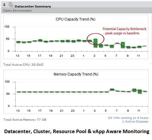 VMware Capacity Planning