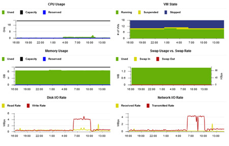 VMware Monitoring