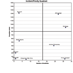 Priority Incident Quadrant