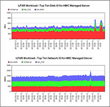 a sample LPAR Workload report