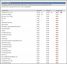 a sample Wait I/O report