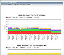 pSeries LPAR Workload report