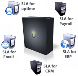 SLA Management Screenshot