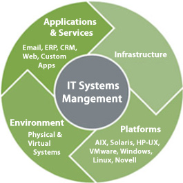 Systems Management, Virtual System Management and Monitoring