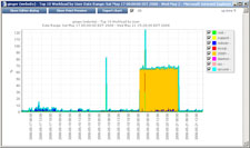 Workload graph