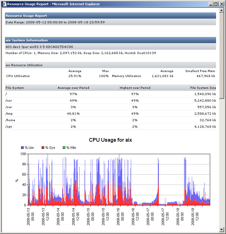 Resource Usage Report