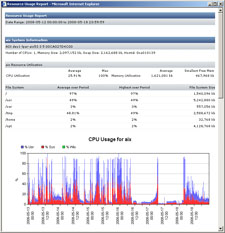 Resource Usage report