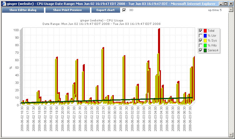 Capacity Planning graph