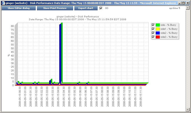 Disk performance graph