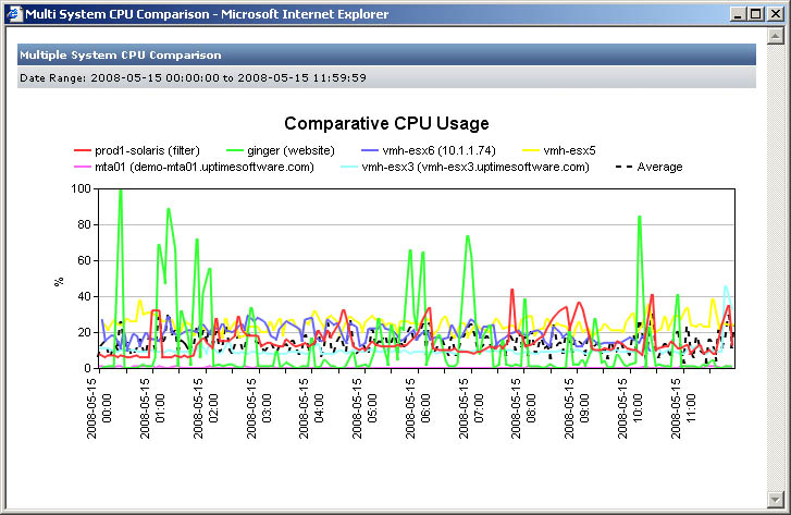 Multi-system performance graph