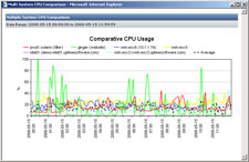Multi System CPU graph