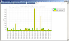 Network IO graph