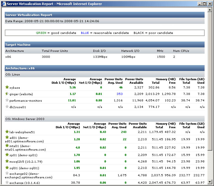 Server Virtualization report