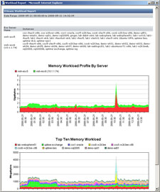 VMware CPU workload graph