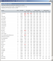 Multi System CPU report