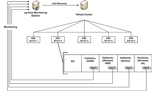 VMware ESX and VMware Monitoring