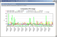 Multi System CPU report