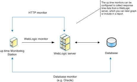 WebLogic monitoring