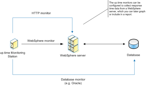WebSphere monitoring