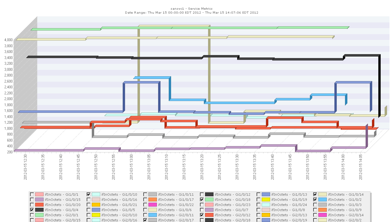 Table Based Performance Metrics